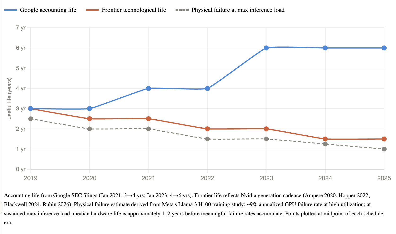 Fig. 1 — Google GPU depreciation schedule vs. actual useful life (2019–2025). Google accounting life steps up from 3 to 6 years while frontier technological life and physical failure at max inference load decline.