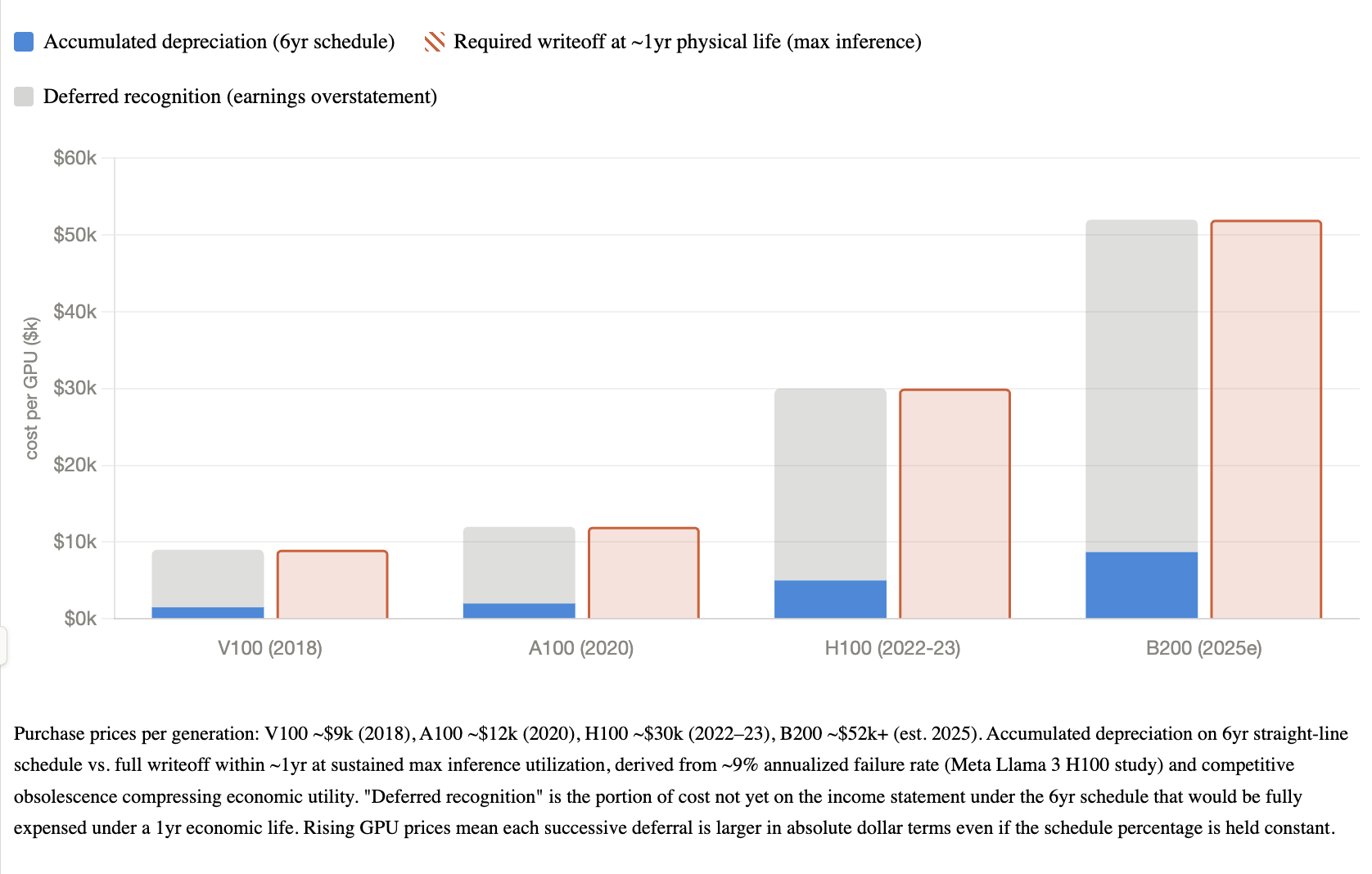 Fig. 2 — Accumulated writeoff gap and capex per unit by GPU generation. Deferred recognition and required writeoff grow sharply from V100 through B200 as unit prices rise.